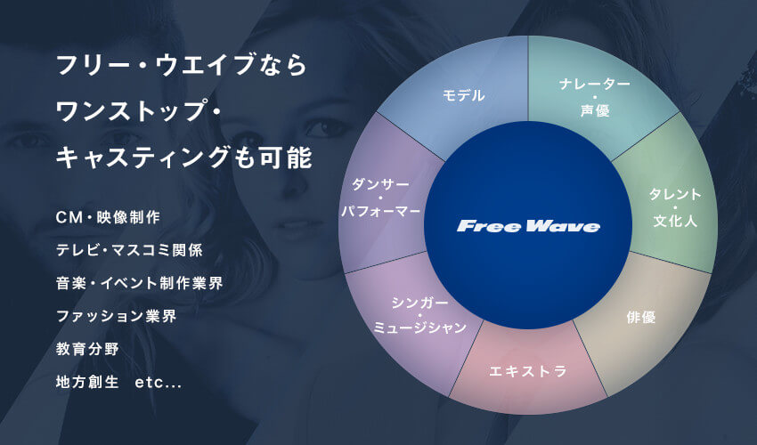 フリー・ウエイブならワンストップ・キャスティングも可能