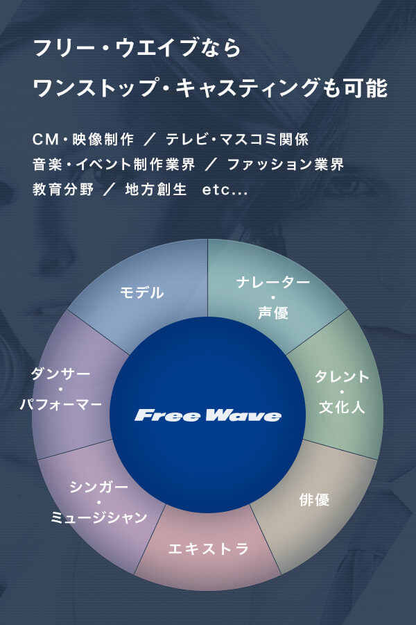 フリー・ウエイブならワンストップ・キャスティングも可能